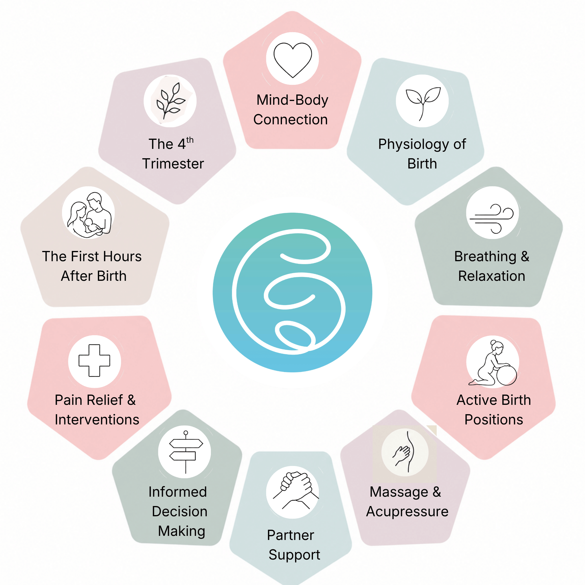 Calmbirth Course Content Wheel